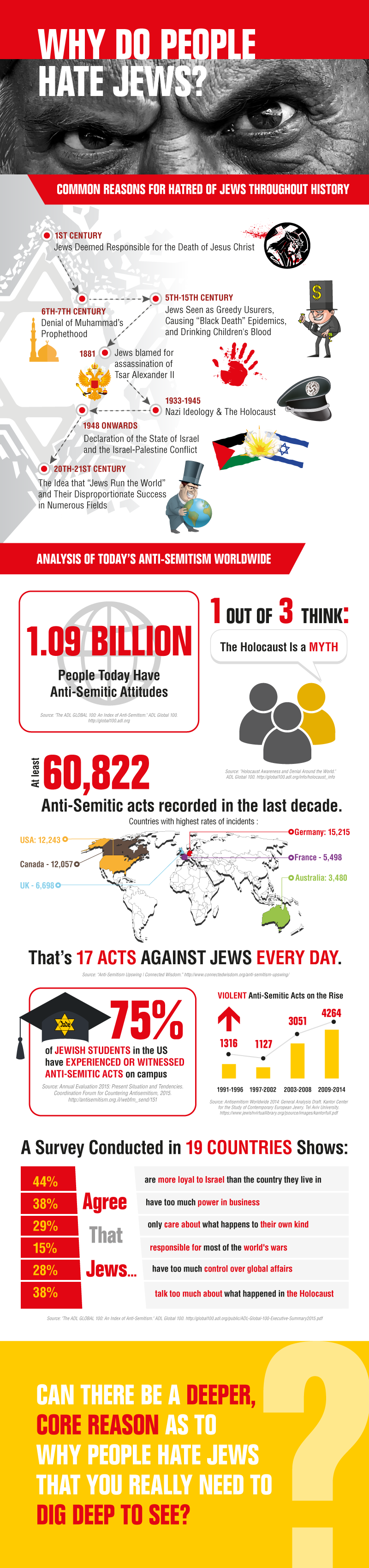800px x 3397px - Why Do People Hate Jews