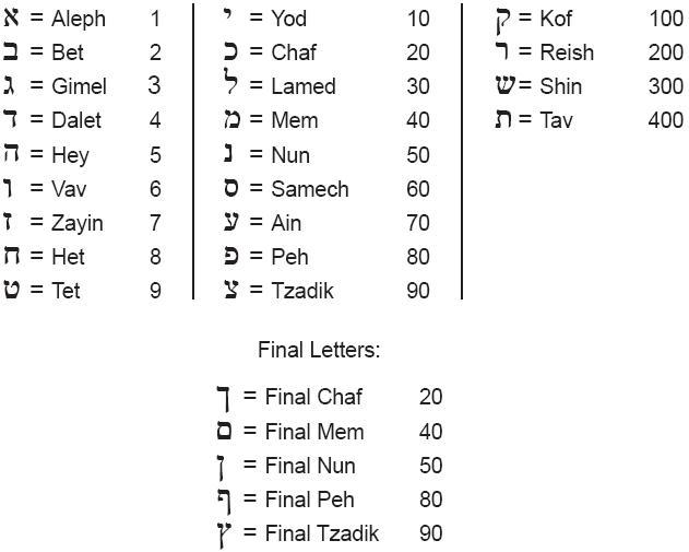 Hebrew Numerology Chart