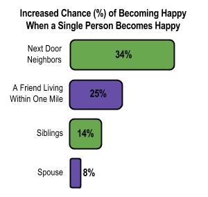 Increased Chance of Becoming Happy When a Single Person Becomes Happy - Graph
