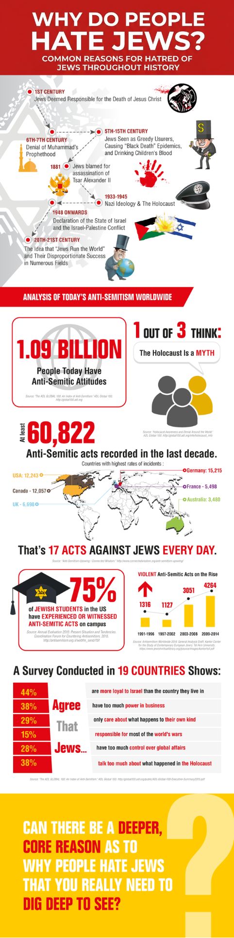 Why Do People Hate Jews?
