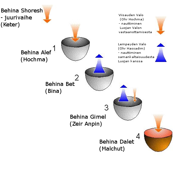 VALON NELJÄ VAIHETTA