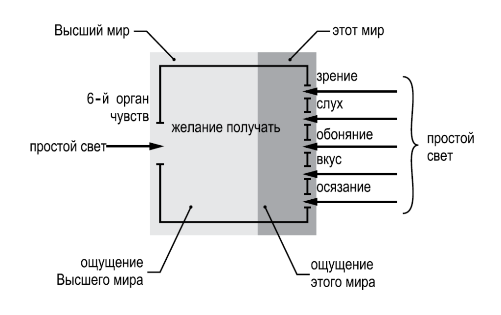 Путь к  духовной реальности