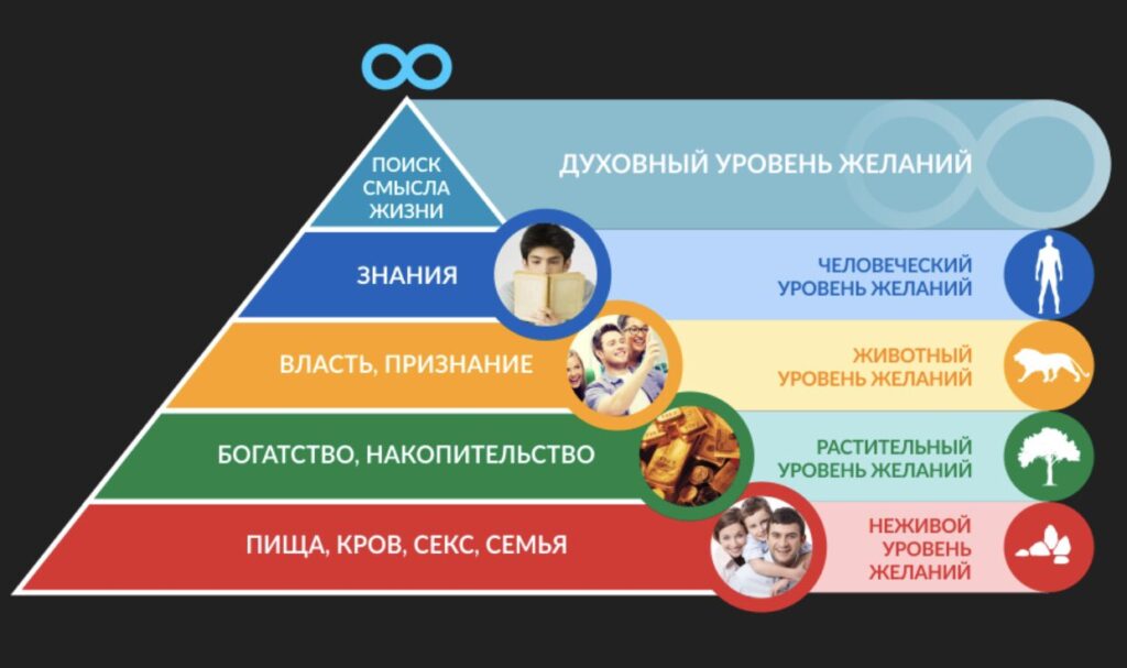 Развитие потенциала человека на примере желания