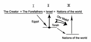  Article "The Bond (Arvut)", Talk 3 - drawing No.3