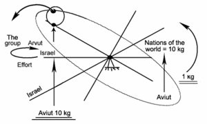 Article "The Bond (Arvut)", Talk 3 - drawing No. 4