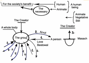 Article "The Bond (Arvut)", Talk 4 - drawing No.3 