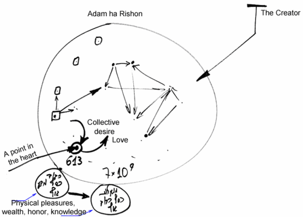08/01/2006: The Revelation of Godliness (Matan Torah), Talk 1, drawing No.7