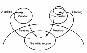 Article "Love for the Creator and Love for the Created Beings" lesson 4, drawing No.1