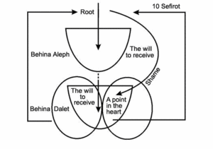 Article "Love for the Creator and Love for the Created Beings" lesson 4, drawing No.12