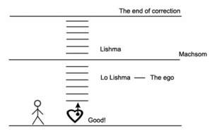 Article "Love for the Creator and Love for the Created Beings" lesson 4, drawing No.5