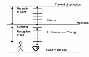Article "Love for the Creator and Love for the Created Beings" lesson 4, drawing No.6