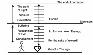 Article "Love for the Creator and Love for the Created Beings" lesson 4, drawing No.7