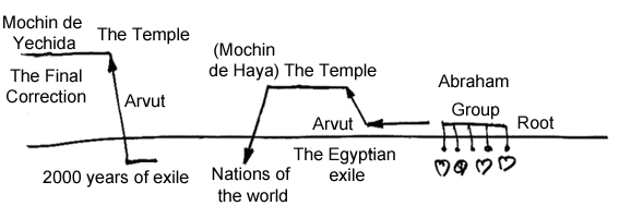 08/02/2006: The Revelation of Godliness (Matan Torah), Talk 2, drawing No.2