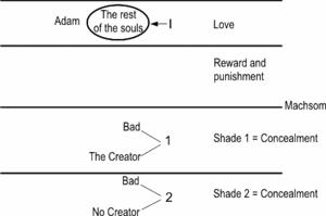 Difference Between a Shade of Kedusha and a Shade of Sitra Achra? - lesson 1, drawing No 3