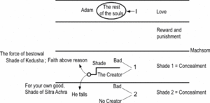 Difference Between a Shade of Kedusha and a Shade of Sitra Achra? - lesson 1, drawing No 5