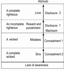 Article: "The Matter of Spiritual Attainment," Lesson 4 - drawing No. 1