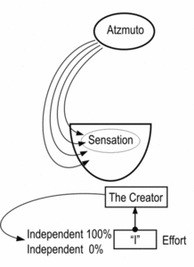 Article: "The Matter of Spiritual Attainment," Lesson 4 - drawing No. 3