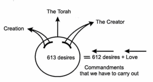Article "Love for the Creator & Love for the Created Beings" - lesson 1, drawing No.1 