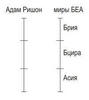 Книга «Каббала для начинающих». Том 1. Раздел III. Глава 16 «Дополнительное занятие. Строение души Адама)» – рис. 16.1