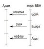 Книга «Каббала для начинающих». Том 1. Раздел III. Глава 16 «Дополнительное занятие. Строение души Адама)» – рис. 16.4